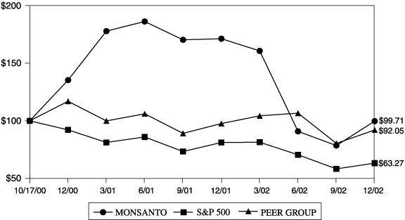 (PERFORMANCE GRAPH)